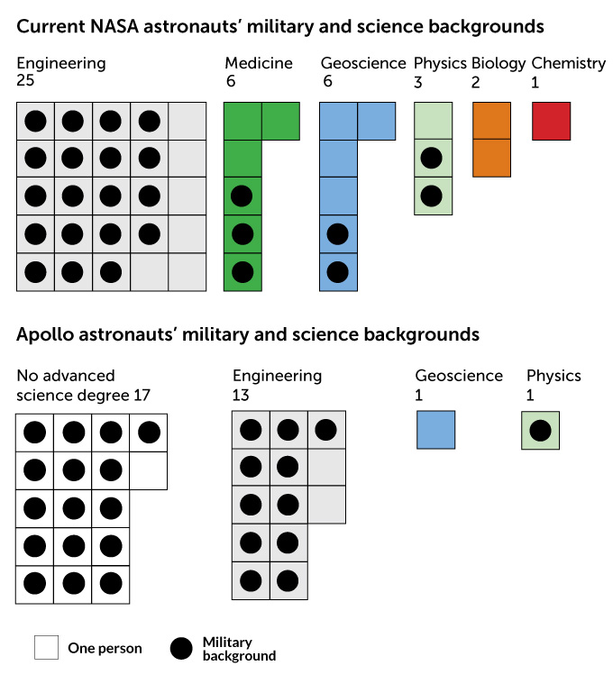 Two graphs showing the differences in the make up of potential Artemis astronauts to the Apollo astronauts.