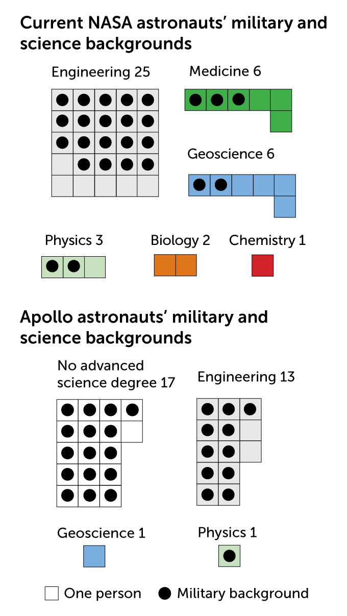 Two graphs showing the differences in the make up of potential Artemis astronauts to the Apollo astronauts.