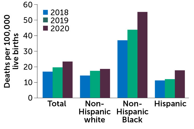 a bar chart showing maternal mortality rates in the U.S. in 2018, 2019 and 2020, broken up by race (Total, Non-Hispanic white, non-Hispanic Black and Hispanic). The mortality rate for non-Hispanic Black people is easily twice that of any other group, though all show increases year by year to 2018 to 2020