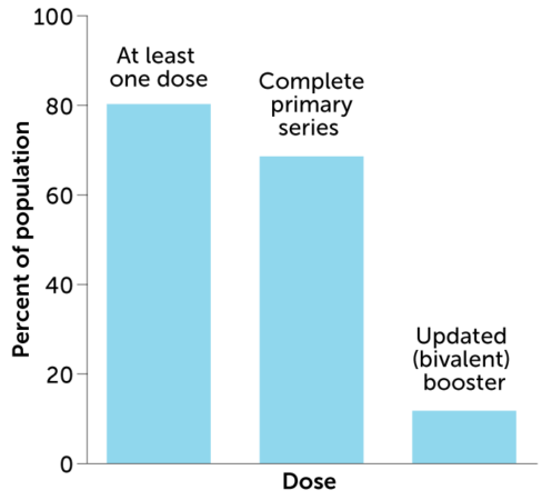 bar chart showing the percentage of the U.S. population that received at least one dose, a complete primary series and an a bivalent booster dose of COVID-19 vaccines