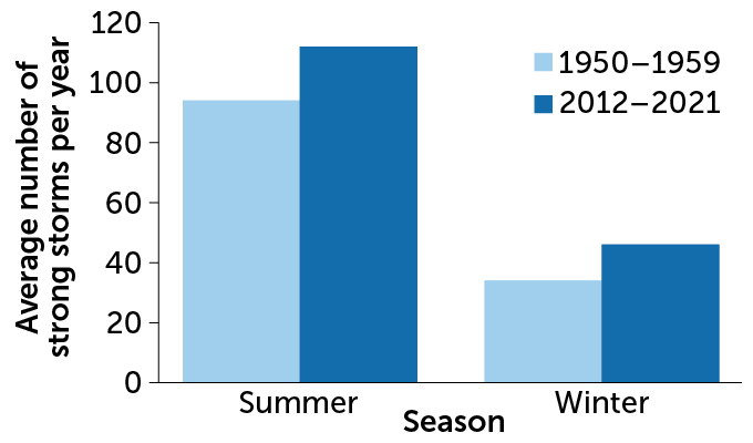 A bar chart showing seasonal frequency of strong Arctic cyclones in the 1950s and 2010s. In the summers of the 1950s, the Arctic averaged less than 100 strong cyclones; from 2012 to 2021, it averaged about 110. In the winters of the 1950s, it averaged less than 40; from 2012 to 2021, it averaged more than 40.