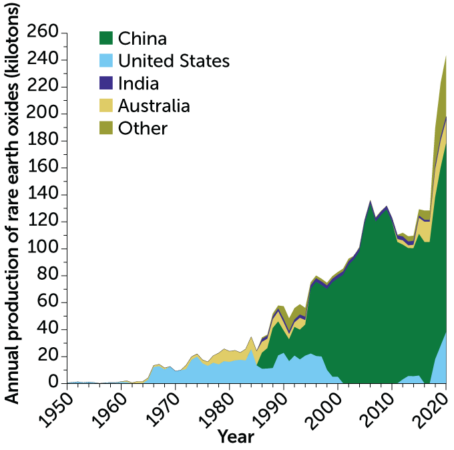 An area graph shows the global annual production of rare earth oxides (kilotons) from 1950 to 2020. China, the United States, India and Australia are the biggest producers.