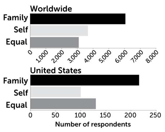 Two horizontal bar graphs. The top graph shows Worldwide that about 6,000 participants value family more, about 4,000 value self, and a little over 3,000 value both equally. The second graph shows in the United States a little over 200 value family more, about 100 value self, and almost 150 participants value both equally.