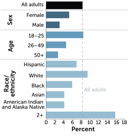 Bar graphs showing data from 2020, where an estimated 21 million adults in the United States have had a major depressive episode in the last year, putting the overall prevalence at 8.4 percent. Rates are notably higher among females, people ages 18 to 25 and people who reported belonging to two or more races.