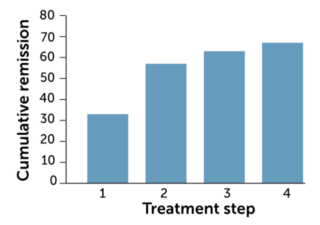 A bar graph showing the results of a large study called STAR*D which enrolled more than 4,000 people with depression across the United States and offered a window into how well treatment works. In the study, volunteers who didn’t respond to one treatment were switched to a second and so on. At each step, the number of people in remission increased, though gains were smaller for later steps.