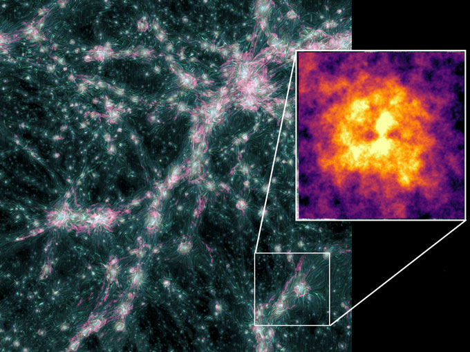 An image of filaments and clusters in blue waves and pink light dots with a box to the right showing a yellow circle in the middle with a purple ring around it.