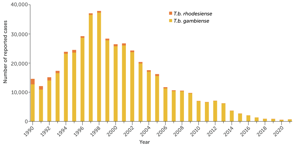 bar chart showing reported cases of both forms of sleeping sickness