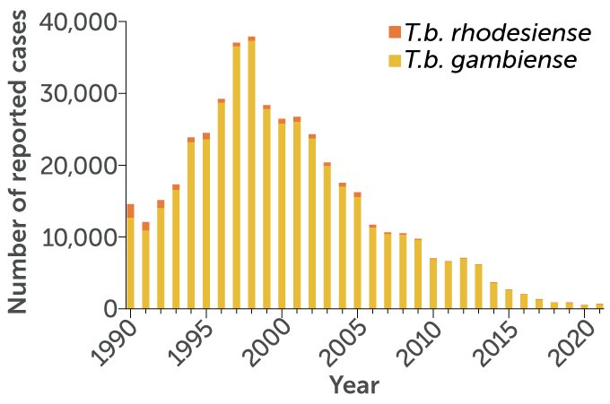 bar chart showing reported cases of both forms of sleeping sickness