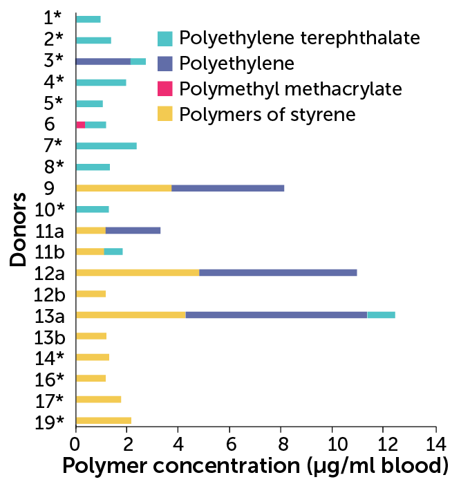 Microplastics are in our bodies. Here's why we don't know the health risks