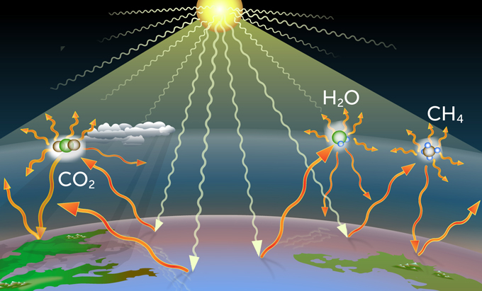 An illustration of the sun, Earth and the Earth's atmosphere. The image shows rays from the sun, white arrows, hitting the Earth's atmosphere while the forces of carbon dioxide, methane and water vapor are shown in orange arrows.