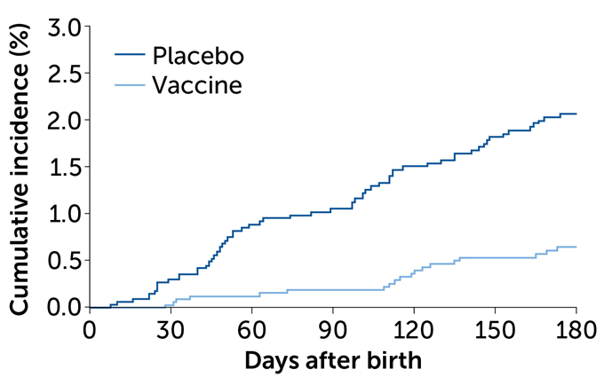 A line graph showing the cases of severe RSV in babies of vaccinated people versus a placebo group.