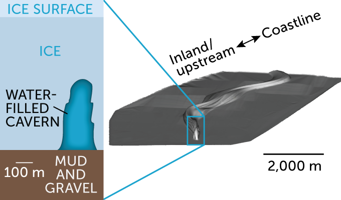 Two images side by side. On the right is a 3-D rendering showing the shape of the cavern, it appears to be a thumb-shaped hole in the surrounding ground with a river flowing behind it. On the left is a 2-D drawing of what a cross section may look like with ice above and ground beneath.