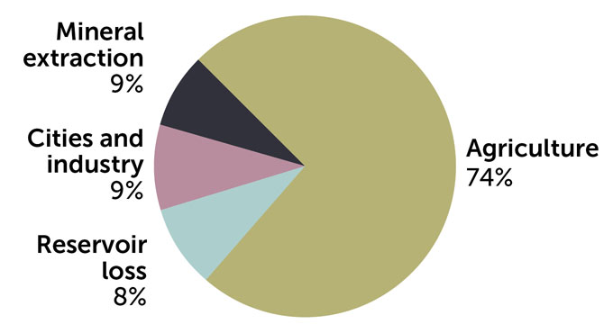 A pie chart showing how water is consumed in the Great Salt Lake watershed. Agriculture (olive) is the biggest piece at 74%, Mineral extraction (maroon) at 9%, Cities and industry (pink) at 9% and Reservoir loss (light blue) the smallest piece at 8%.