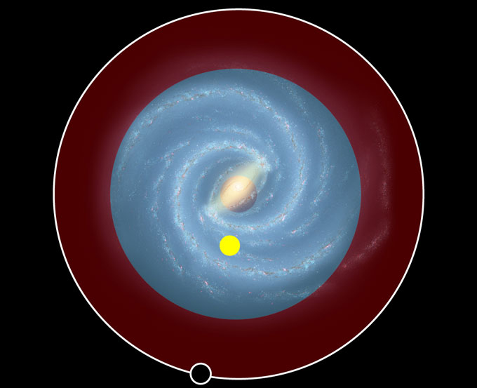 An image of the Milky Galaxy, seen from above. The detection of phosphorus in a cloud at the edge of the Milky Way (position marked with a circle at the bottom of this illustration) means that the galactic habitable zone, which previously was thought to end about 50,000 light-years from the center (blue region), might extend at least 25,000 light-years farther out (red region). The yellow dot marks the position of the sun.