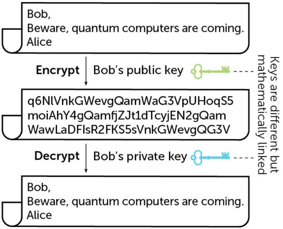 A diagram shows how public-key cryptography works. The initial message is: "Bob, Beware quantum computers are coming. Alice." Then Bob's public key encrypts the message. The encrypted version is a string of random characters. Then Bob's private key decrypts the message, and the decrypted version is shown at the end of the diagram. The two keys are different but are mathematically linked.