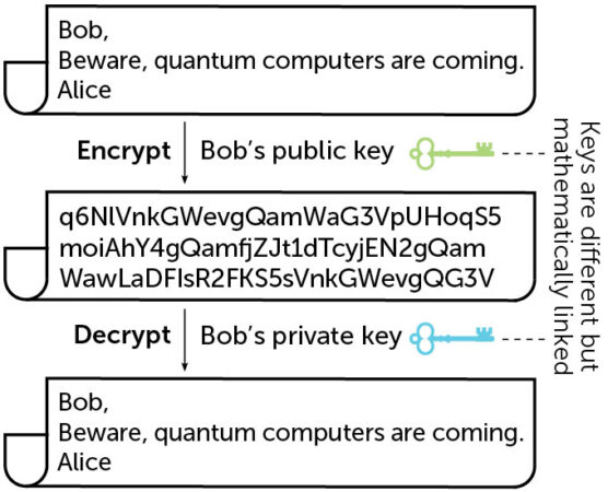 A diagram shows how public-key cryptography works. The initial message is: 