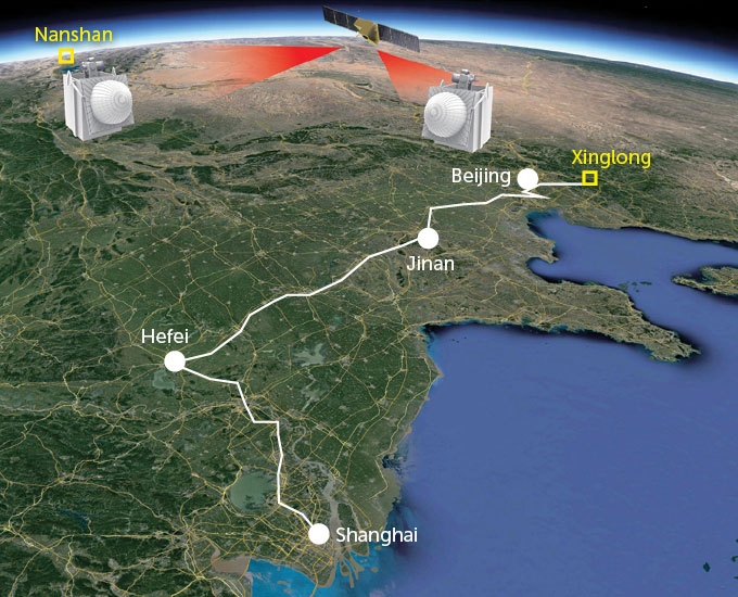 A map showing a quantum satellite beaming photons to ground stations in Xinglong and Nanshan. The Xinglong station connects to a network that extends down to Shanghai.