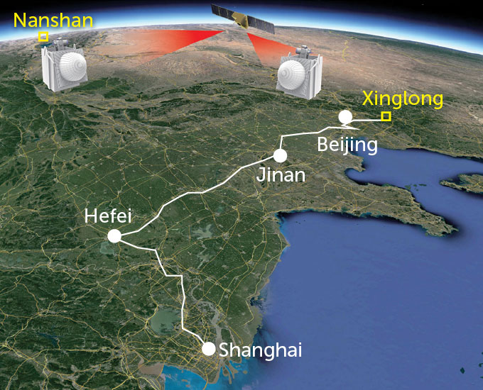 A map showing a quantum satellite beaming photons to ground stations in Xinglong and Nanshan. The Xinglong station connects to a network that extends down to Shanghai.