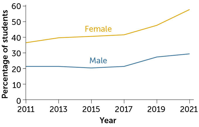 A line graph showing the percentage of high school students who reported persistent feelings of sadness or hopelessness in males and females. The female line shows higher percentages over the male percentages.