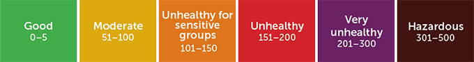 a color scale showing the air quality index: Good (green 0-5); Moderate (yellow 51-100); Unhealthy for sensitive groups (Orange 101-150); Unhealthy (Red 151-200); Very unhealthy (Purple 201-300); Hazardous (Brown 301-500)