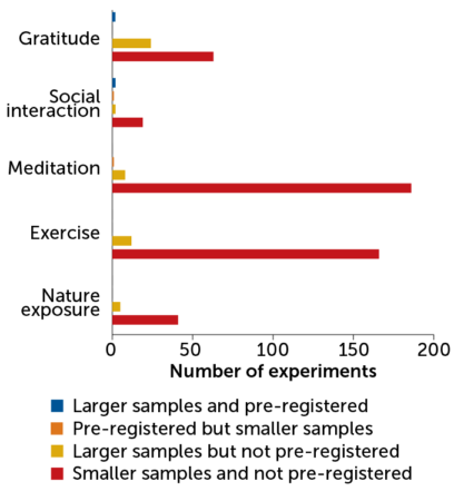 A bar graph showing the number of happiness experiments on the horizontal axis, the action studied on the vertical and color-coded by how many met the gold standard for rigor.