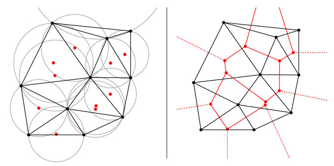 In a Delaunay triangulation (left), triangles are drawn by connecting neighboring dots (black), and the triangles are laid out so that no dot is inside a circle circumscribing each triangle. Red dots mark the centers of those circles. Connecting those red dots together (right) creates a tiling of polygons (red), like the hexagons of a honeybee or yellow jacket nest.