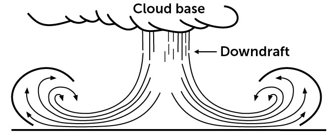 diagram showing wind flowing down and out from the cloud base during a downburst