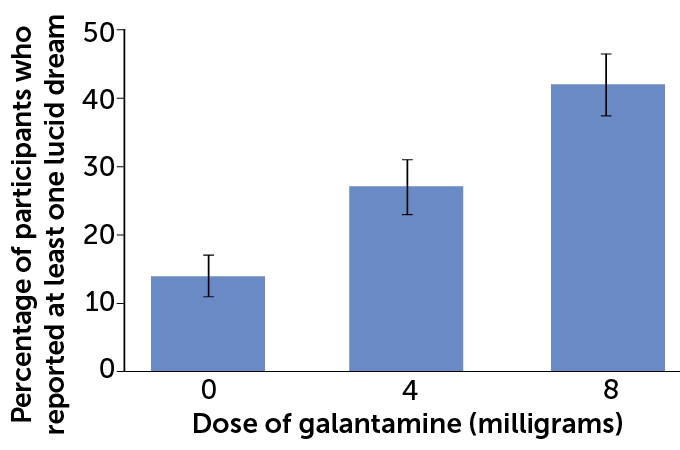graph showing the effect of galantamine dose in milligrams on likelihood of lucid dreaming, measured by the percentage of study participants who reported at least one lucid dream