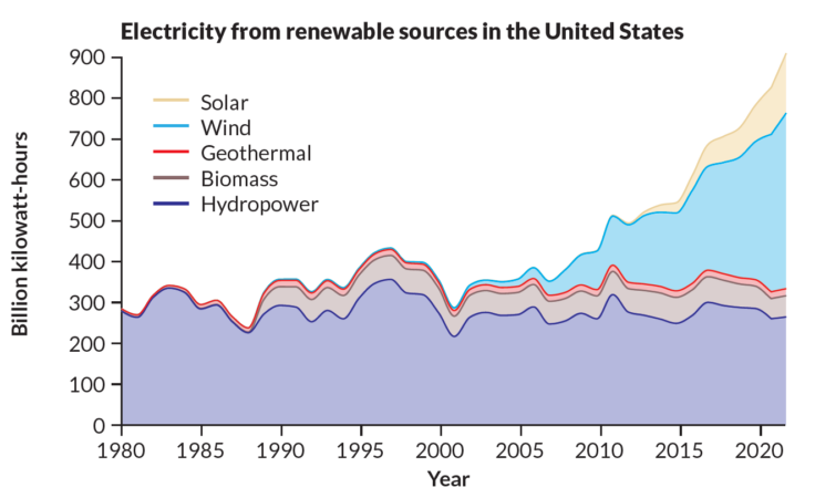 Electricity from renewable sources in the United States from 1980 to present