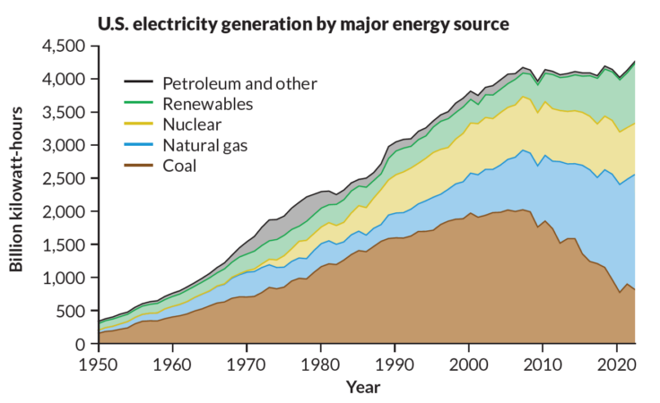 US Electricity Generation by Major Energy Source from 1950 to present
