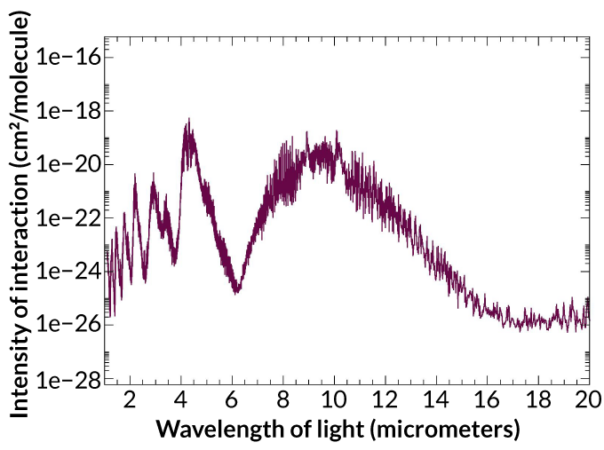 Graph shows the expected spectrum for the molecule phosphine at room temperature. X-axis is labeled "wavelength of light (micrometers)" and Y-axis is labeled "Intensity of interaction (cm2/molecule)"