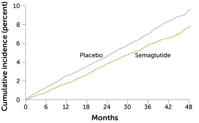 A graph showing the incidence of heart attacks, strokes or death due to cardiovascular disease over time. The semaglutide line is lower than the placebo line, indicating that fewer people experienced these problems.