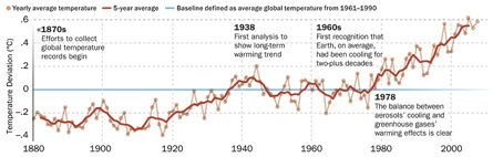 Ups and downs in global temperature