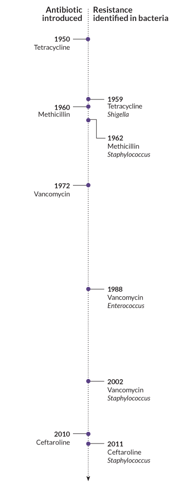 timeline of antibiotic resistance