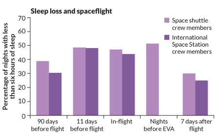 graph of sleep loss and spaceflight
