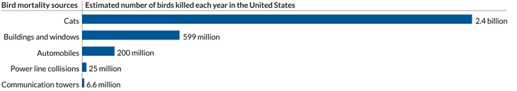 Estimates of birds killed in U.S. each year