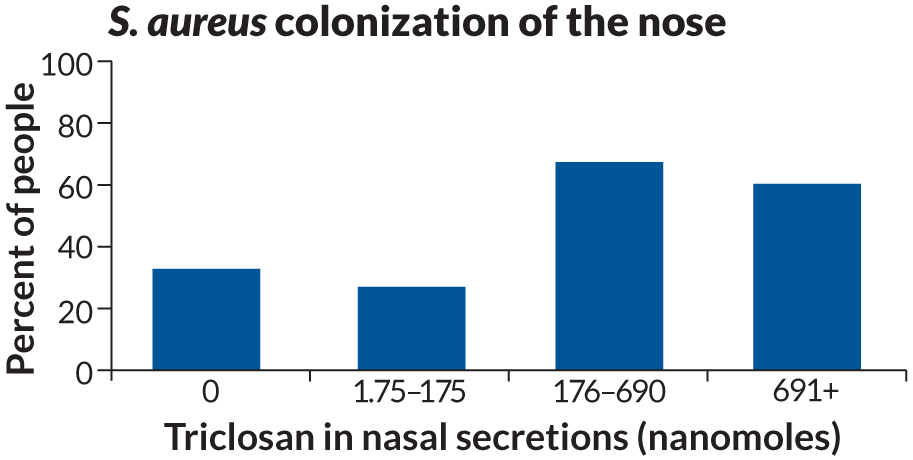 graph of triclosan in nasal secretions