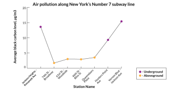 air pollution graph