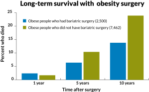 stats on obesity surgery