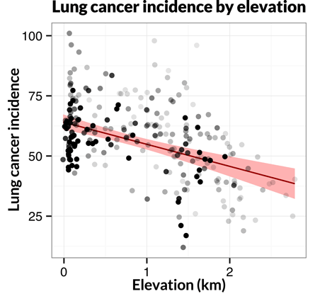 Graph on lung cancer by elevation