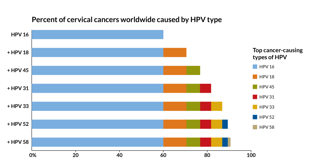 HPV graph