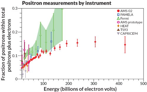 positron measurements by instrument