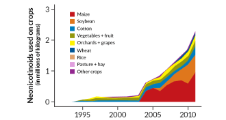 Insecticide graph