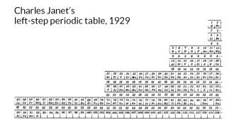 Charles Janet's left-step periodic table
