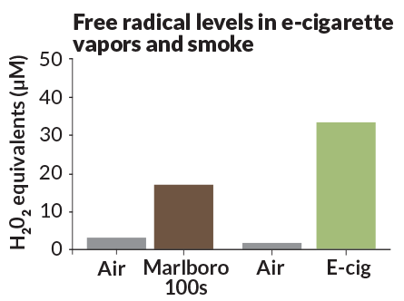 free radical levels in e-cig vapors and smoke