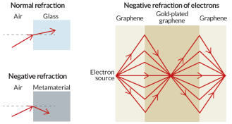 negative refraction graph