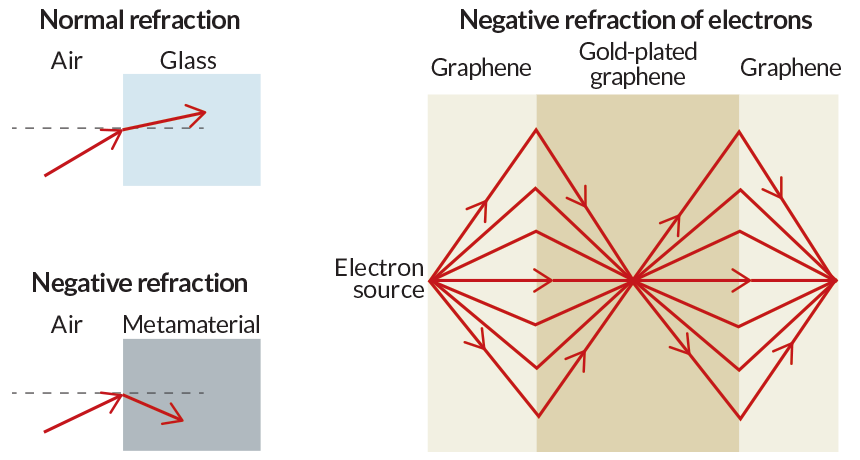 negative refraction graph