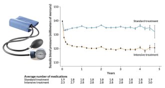 blood pressure graph