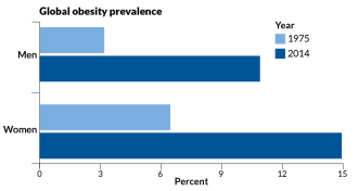 obesity graph