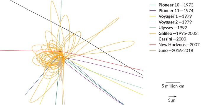 Plot showing orbits of spacecraft that have visited Jupiter